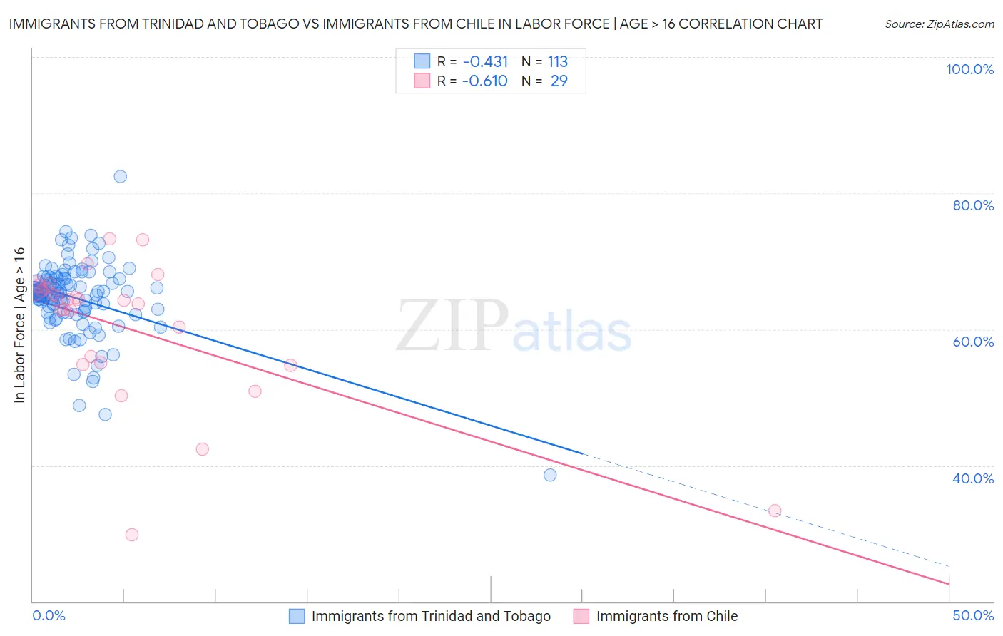 Immigrants from Trinidad and Tobago vs Immigrants from Chile In Labor Force | Age > 16