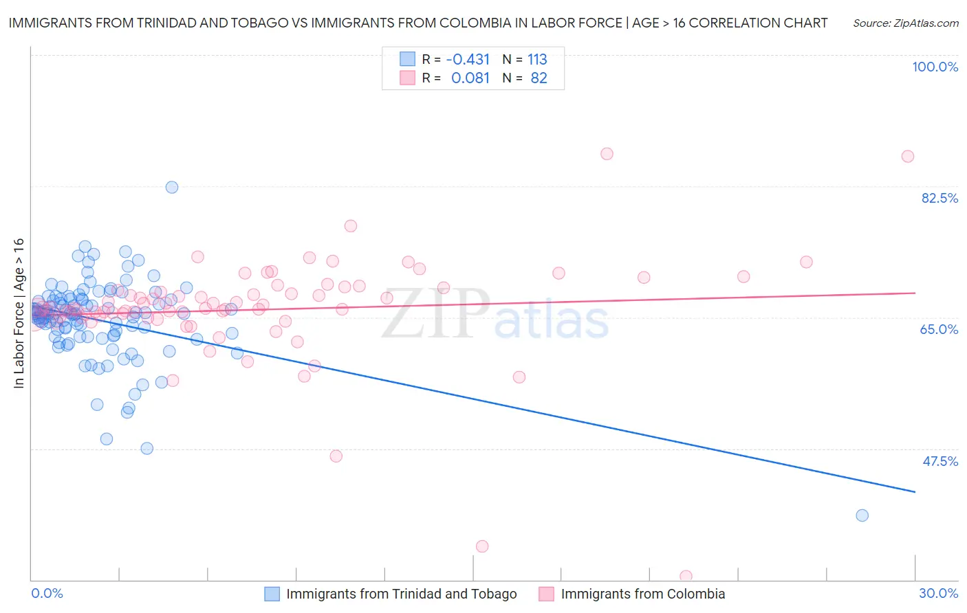 Immigrants from Trinidad and Tobago vs Immigrants from Colombia In Labor Force | Age > 16