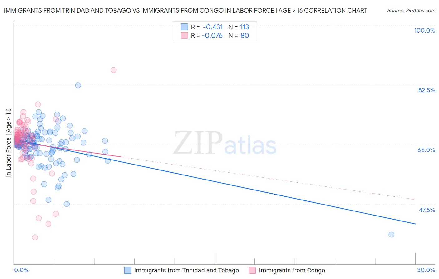 Immigrants from Trinidad and Tobago vs Immigrants from Congo In Labor Force | Age > 16