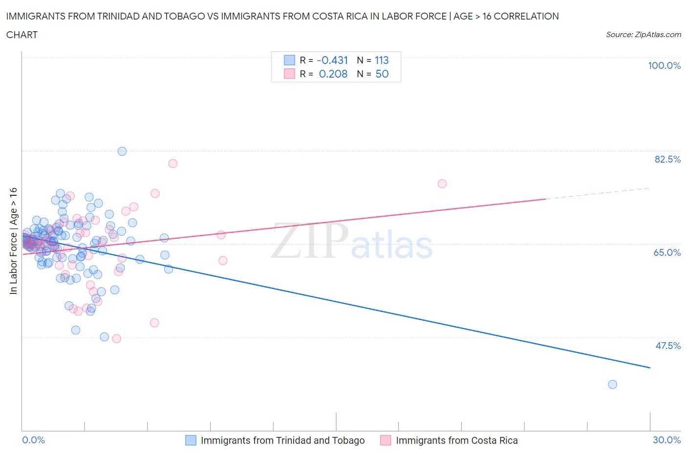 Immigrants from Trinidad and Tobago vs Immigrants from Costa Rica In Labor Force | Age > 16