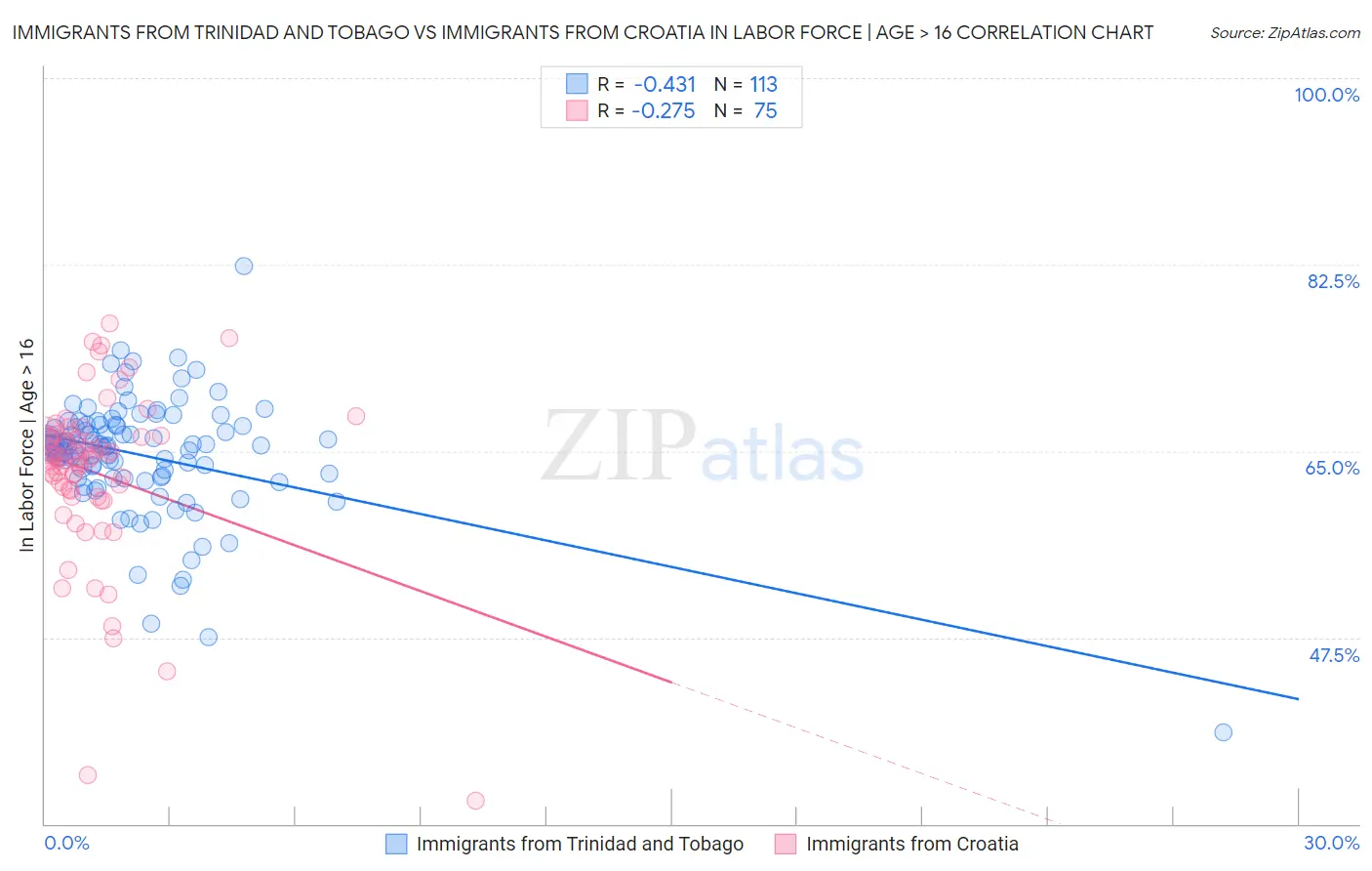 Immigrants from Trinidad and Tobago vs Immigrants from Croatia In Labor Force | Age > 16