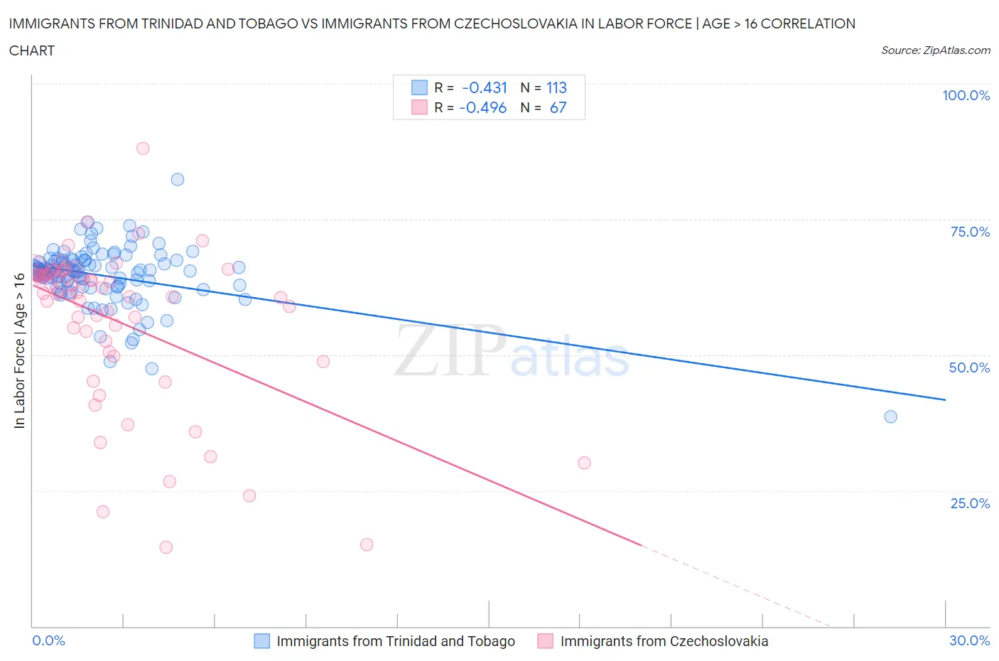 Immigrants from Trinidad and Tobago vs Immigrants from Czechoslovakia In Labor Force | Age > 16
