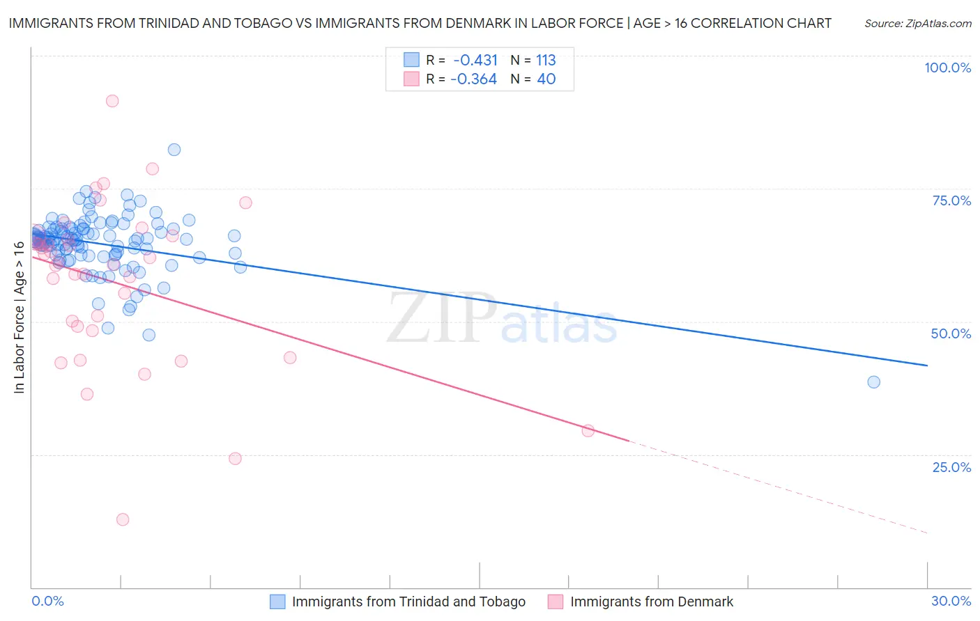 Immigrants from Trinidad and Tobago vs Immigrants from Denmark In Labor Force | Age > 16