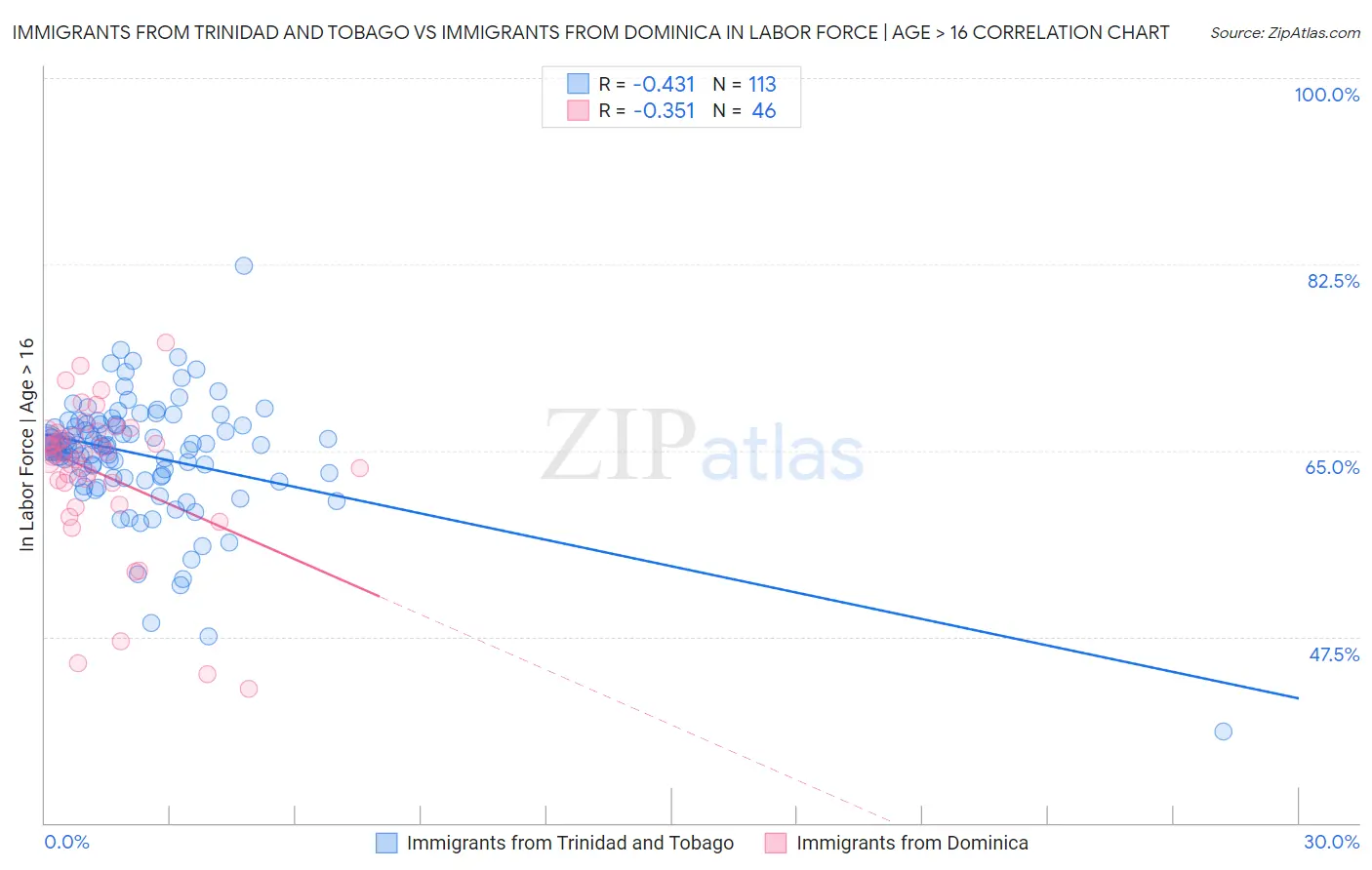 Immigrants from Trinidad and Tobago vs Immigrants from Dominica In Labor Force | Age > 16