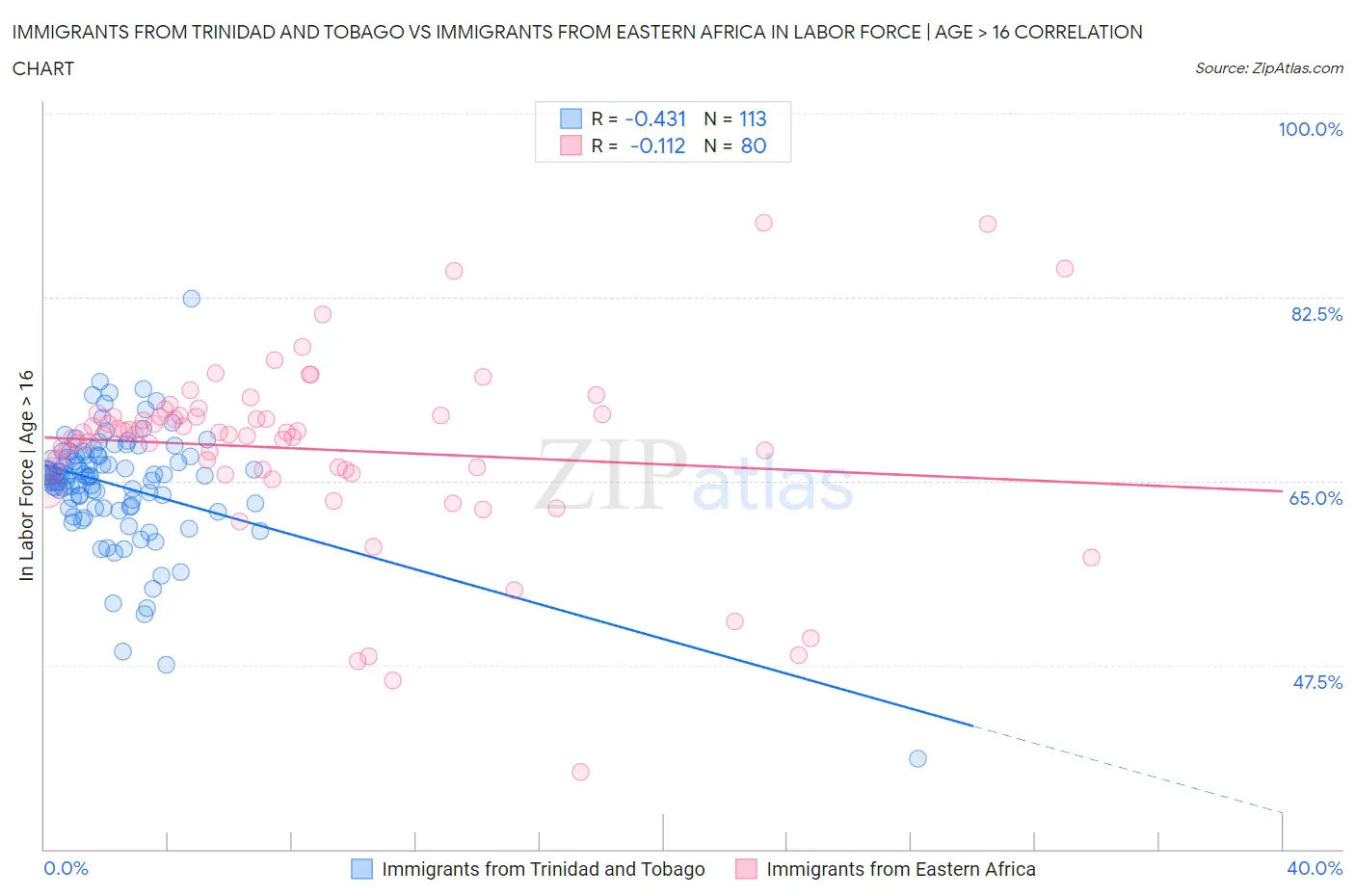 Immigrants from Trinidad and Tobago vs Immigrants from Eastern Africa In Labor Force | Age > 16