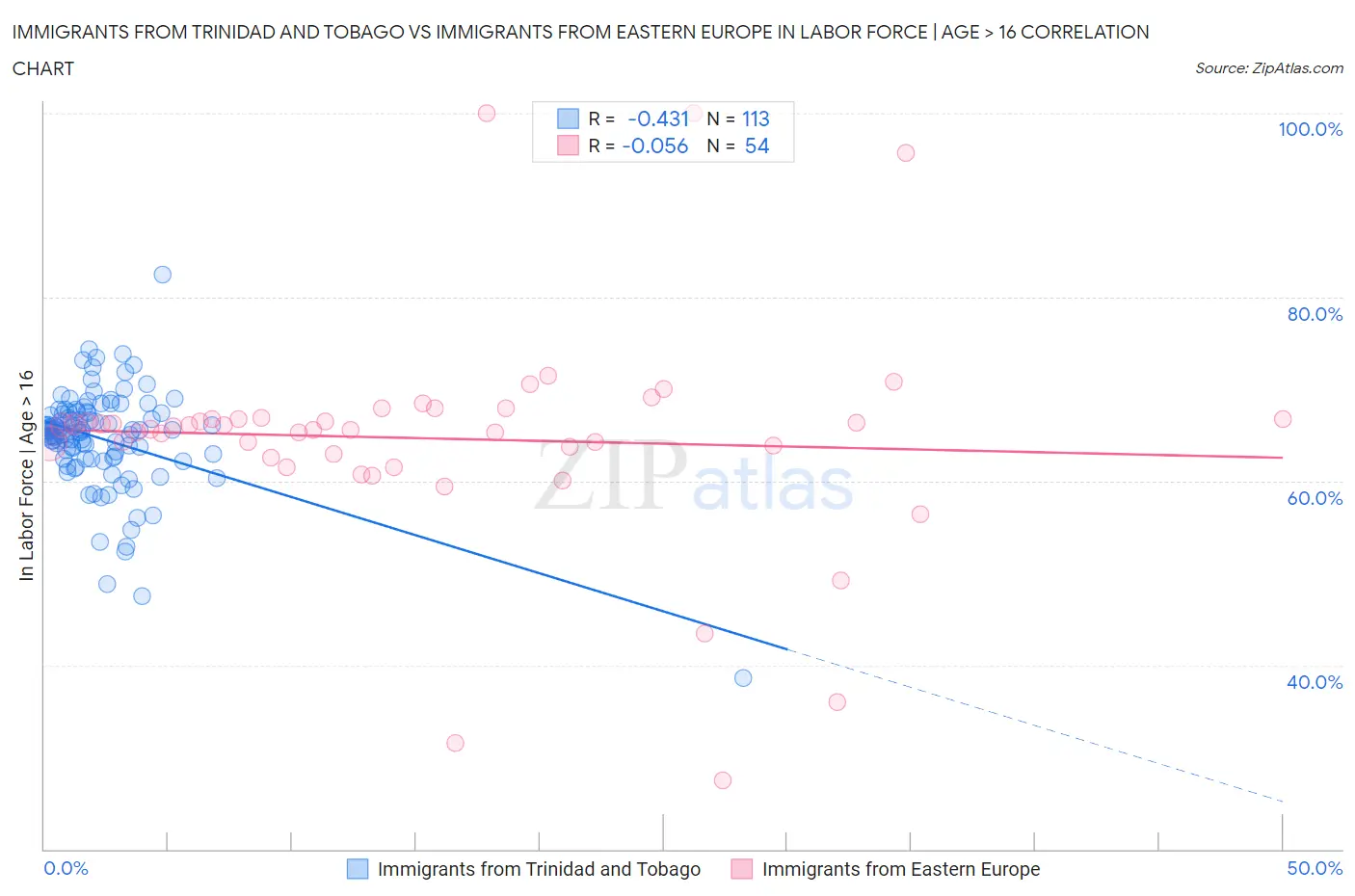 Immigrants from Trinidad and Tobago vs Immigrants from Eastern Europe In Labor Force | Age > 16