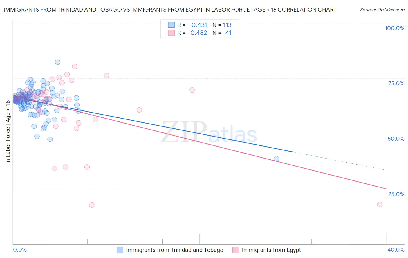 Immigrants from Trinidad and Tobago vs Immigrants from Egypt In Labor Force | Age > 16