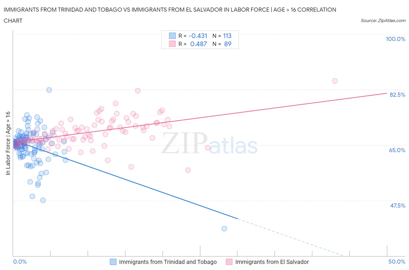 Immigrants from Trinidad and Tobago vs Immigrants from El Salvador In Labor Force | Age > 16
