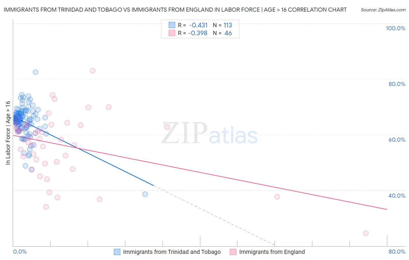 Immigrants from Trinidad and Tobago vs Immigrants from England In Labor Force | Age > 16