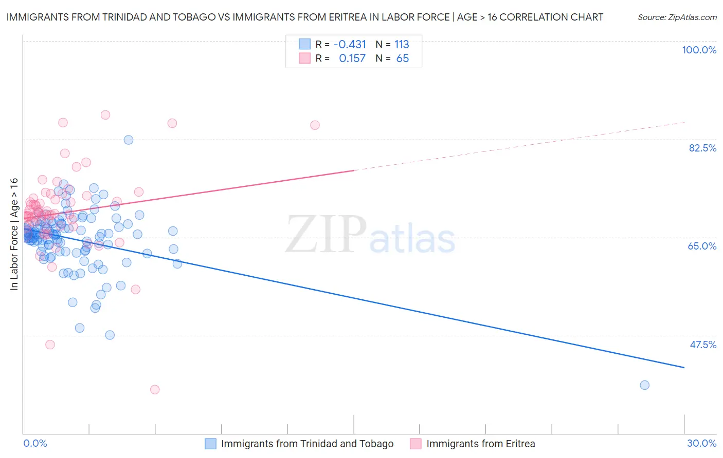 Immigrants from Trinidad and Tobago vs Immigrants from Eritrea In Labor Force | Age > 16