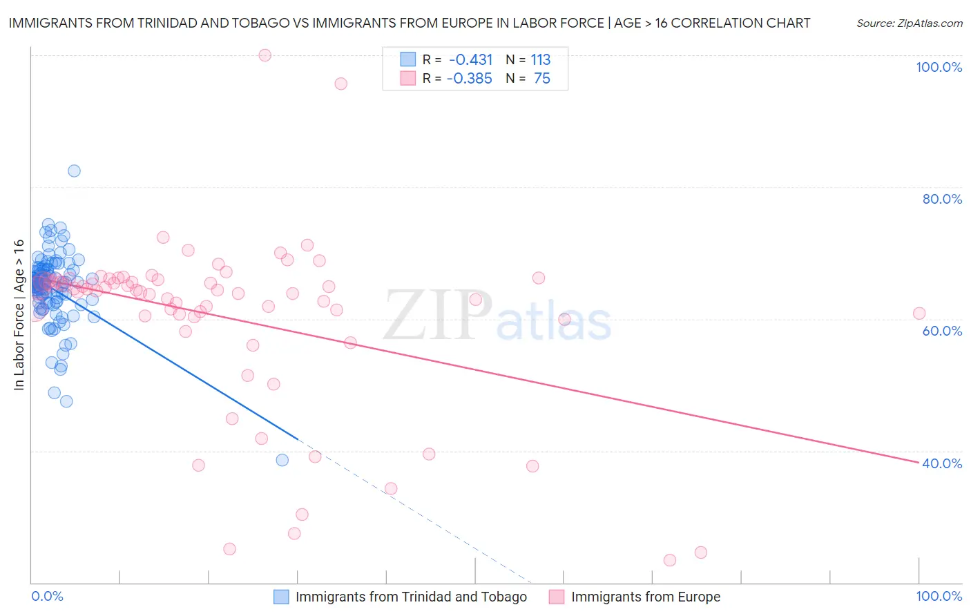 Immigrants from Trinidad and Tobago vs Immigrants from Europe In Labor Force | Age > 16