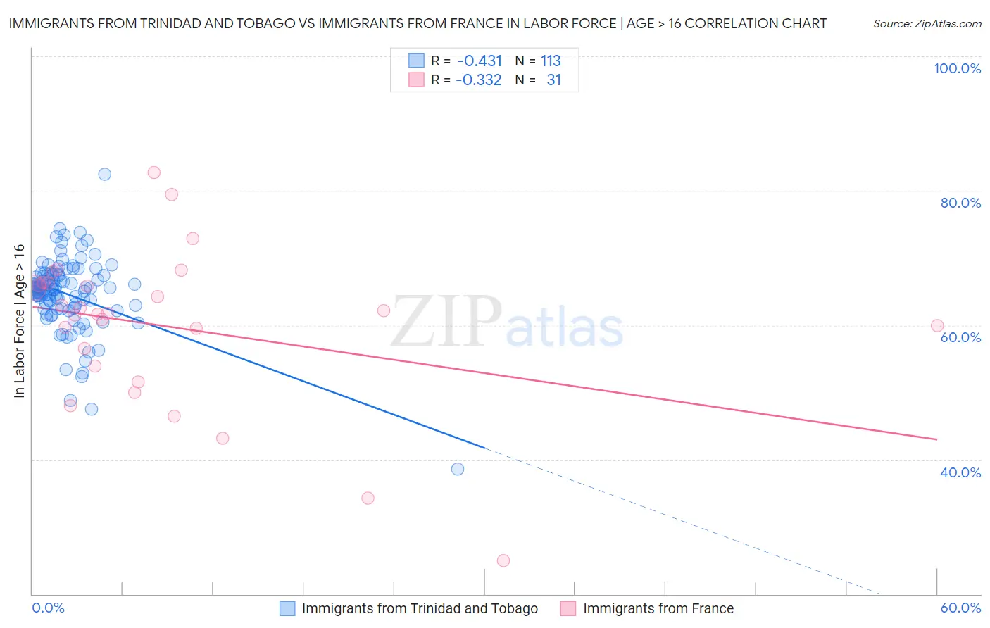Immigrants from Trinidad and Tobago vs Immigrants from France In Labor Force | Age > 16