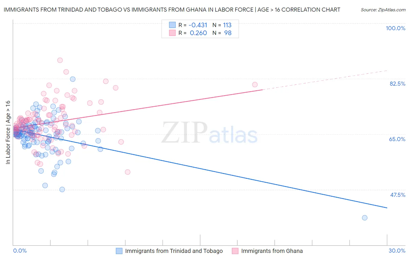 Immigrants from Trinidad and Tobago vs Immigrants from Ghana In Labor Force | Age > 16