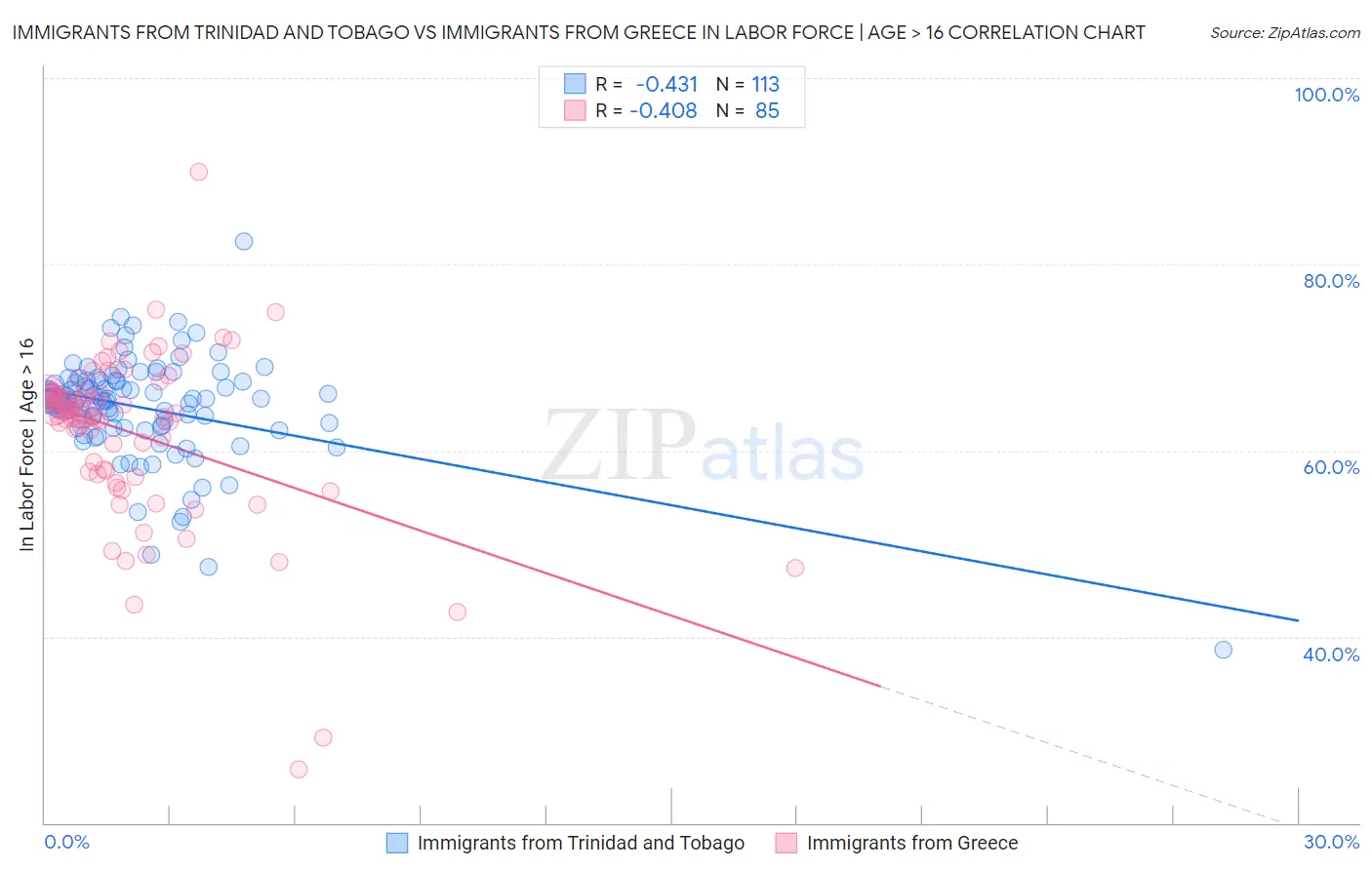 Immigrants from Trinidad and Tobago vs Immigrants from Greece In Labor Force | Age > 16