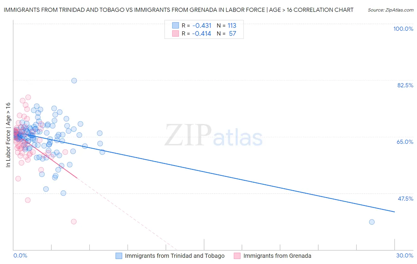 Immigrants from Trinidad and Tobago vs Immigrants from Grenada In Labor Force | Age > 16