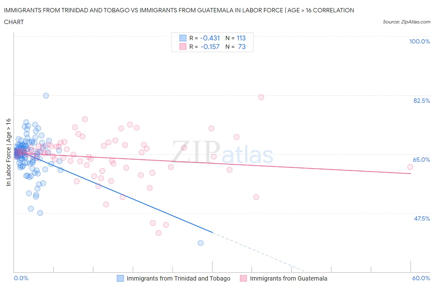 Immigrants from Trinidad and Tobago vs Immigrants from Guatemala In Labor Force | Age > 16