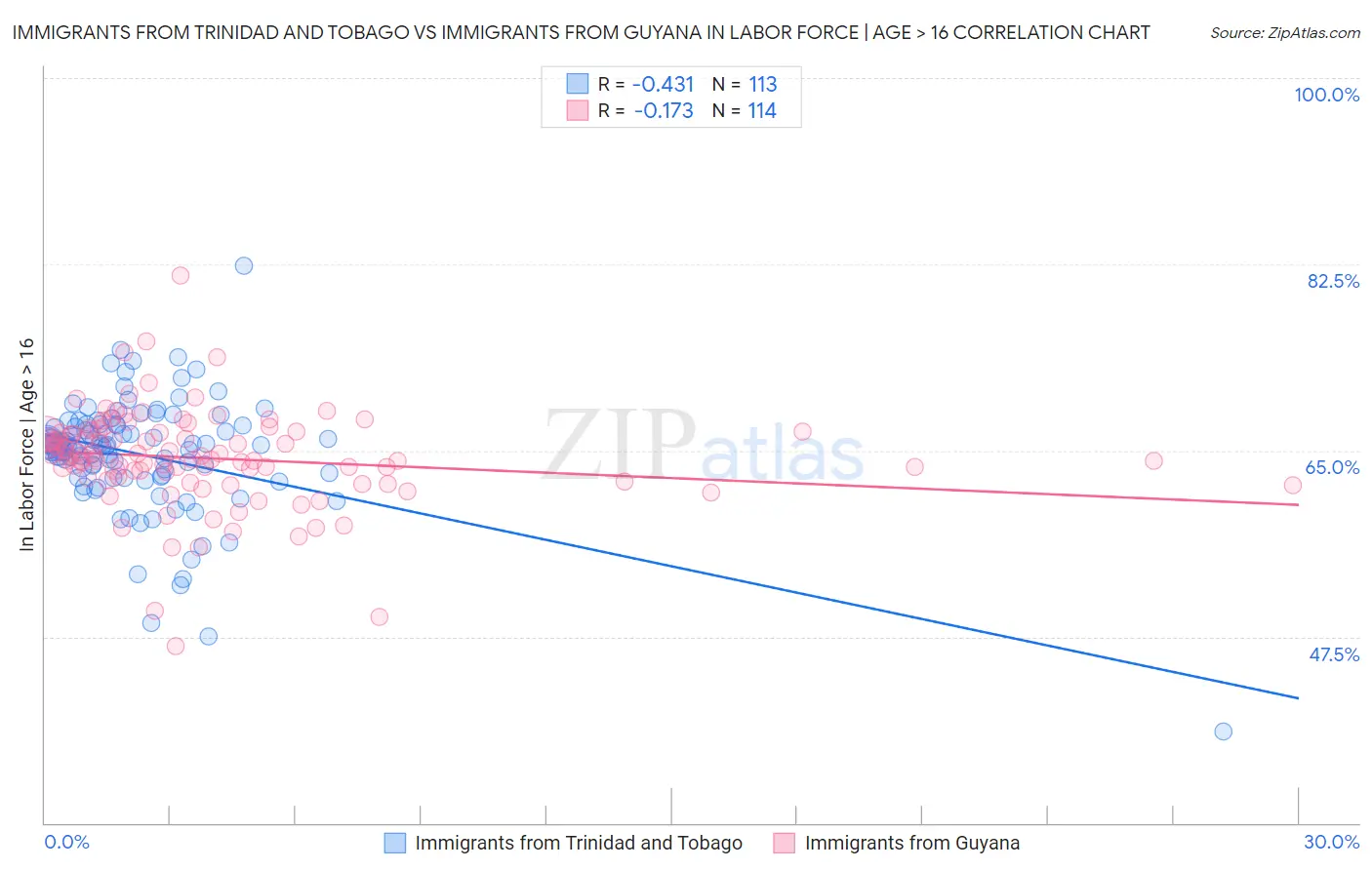 Immigrants from Trinidad and Tobago vs Immigrants from Guyana In Labor Force | Age > 16