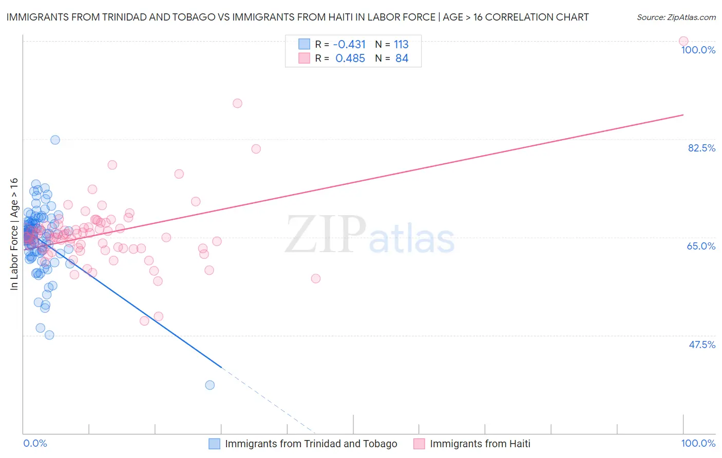Immigrants from Trinidad and Tobago vs Immigrants from Haiti In Labor Force | Age > 16