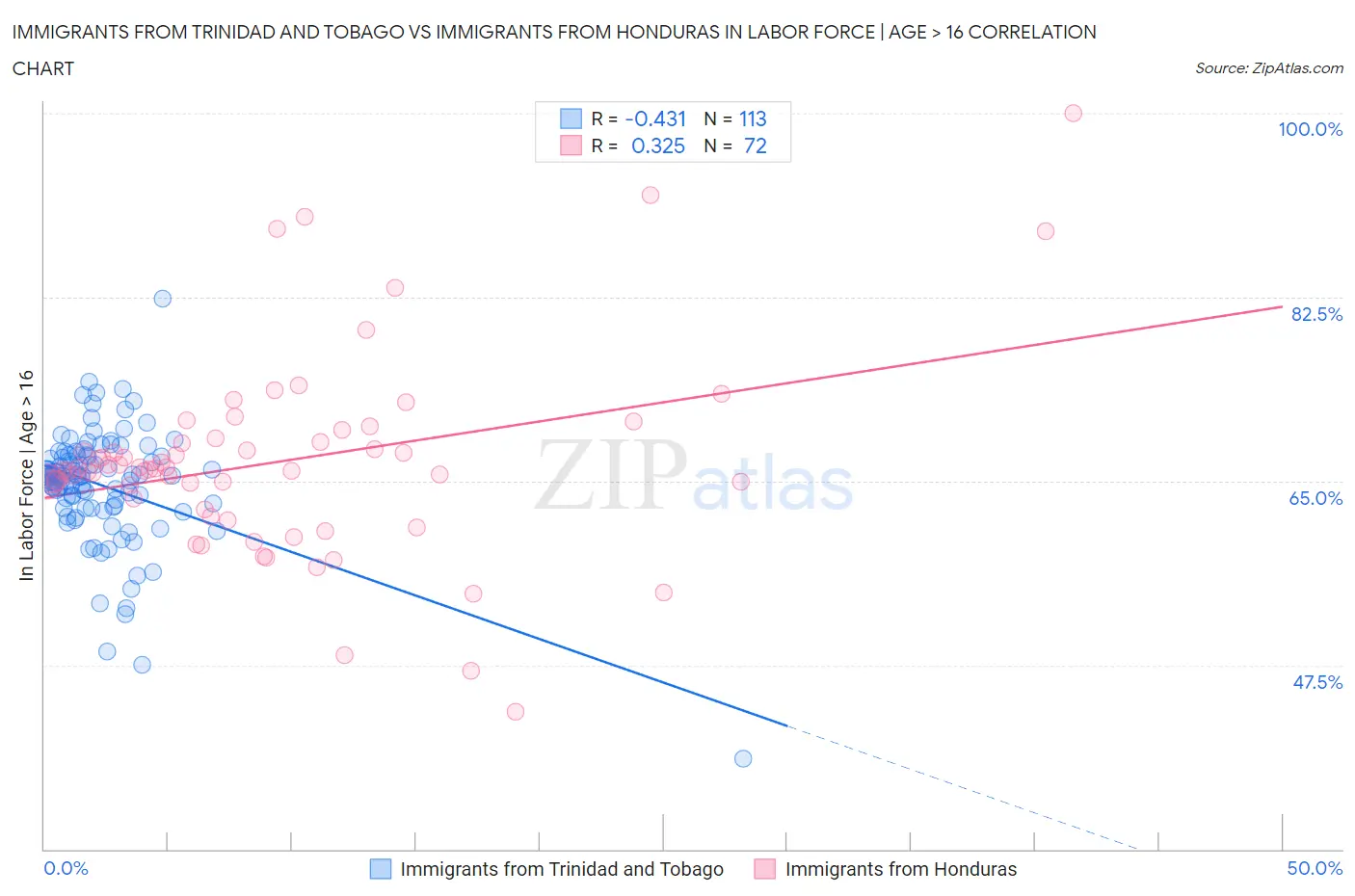 Immigrants from Trinidad and Tobago vs Immigrants from Honduras In Labor Force | Age > 16