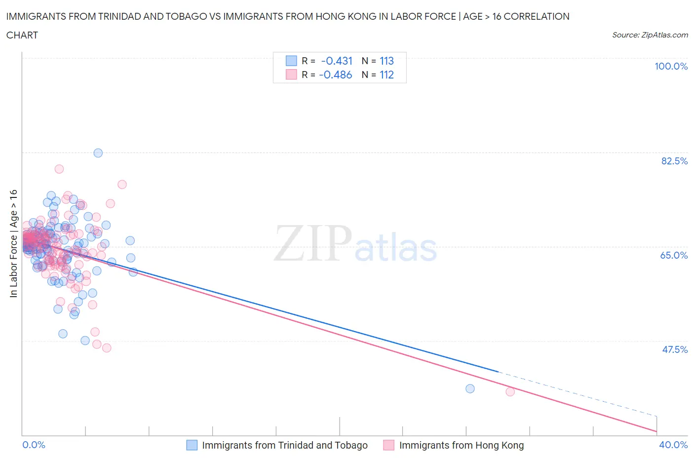 Immigrants from Trinidad and Tobago vs Immigrants from Hong Kong In Labor Force | Age > 16