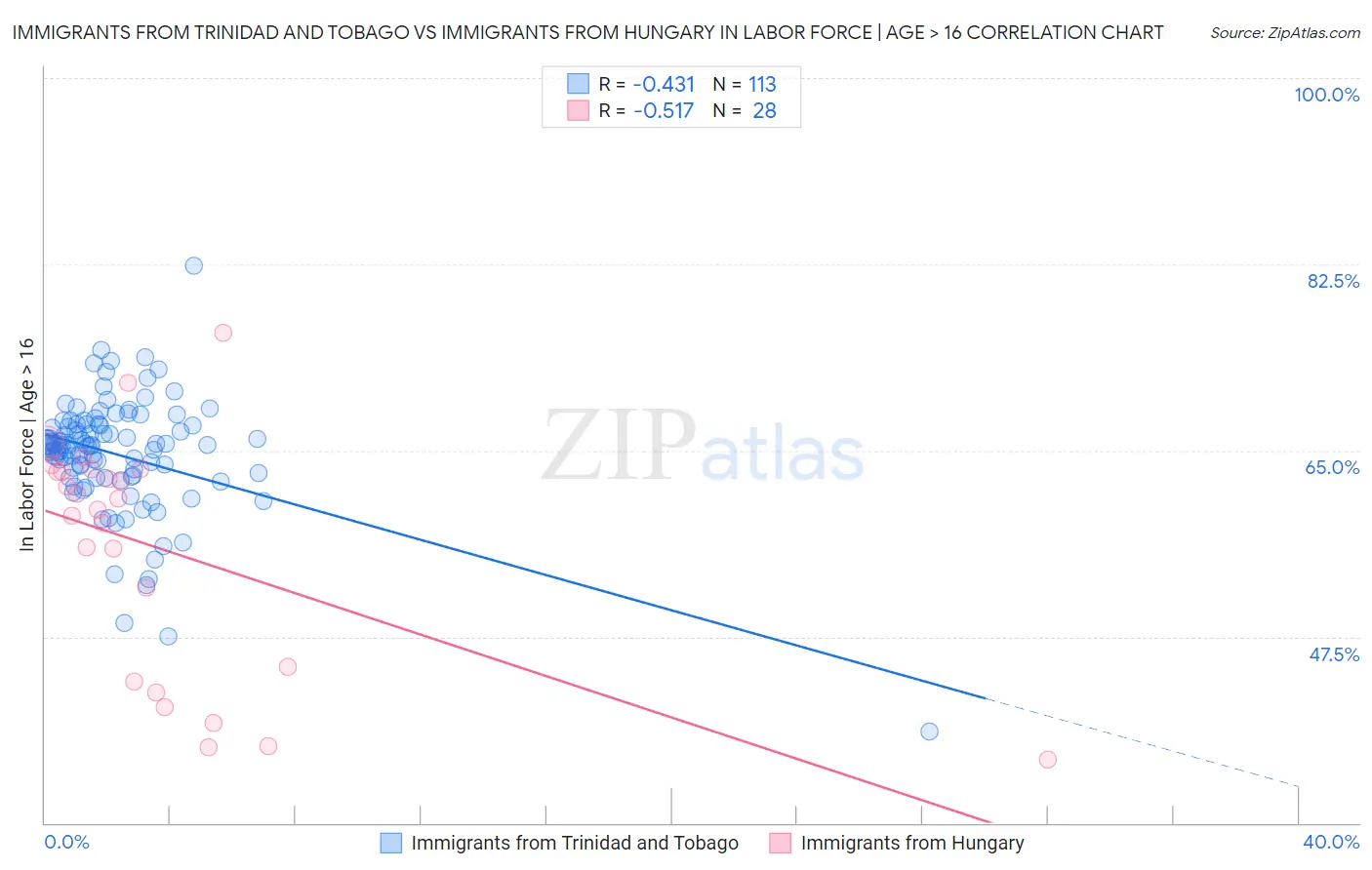 Immigrants from Trinidad and Tobago vs Immigrants from Hungary In Labor Force | Age > 16