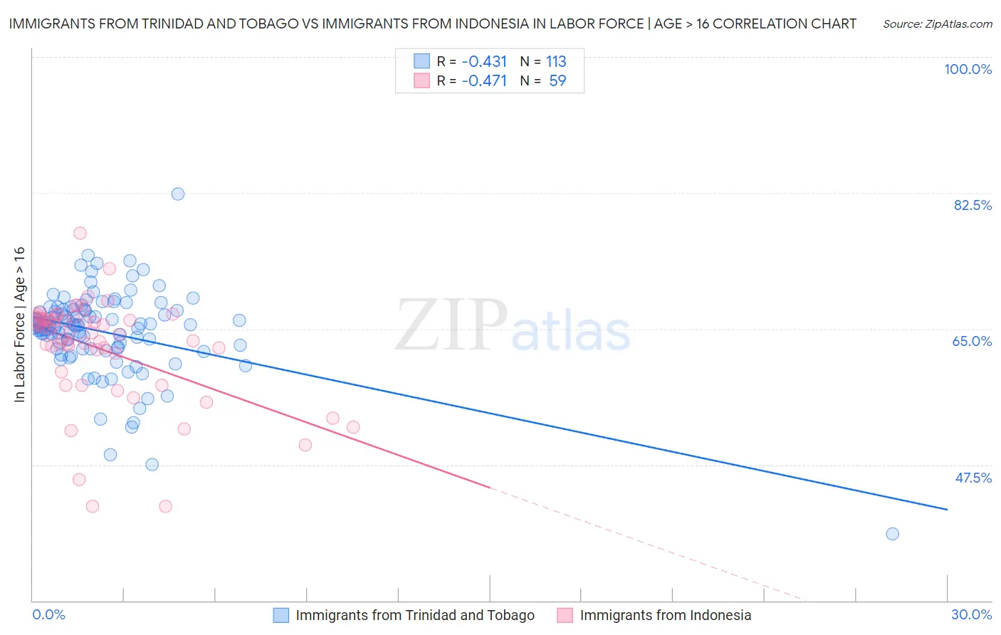 Immigrants from Trinidad and Tobago vs Immigrants from Indonesia In Labor Force | Age > 16