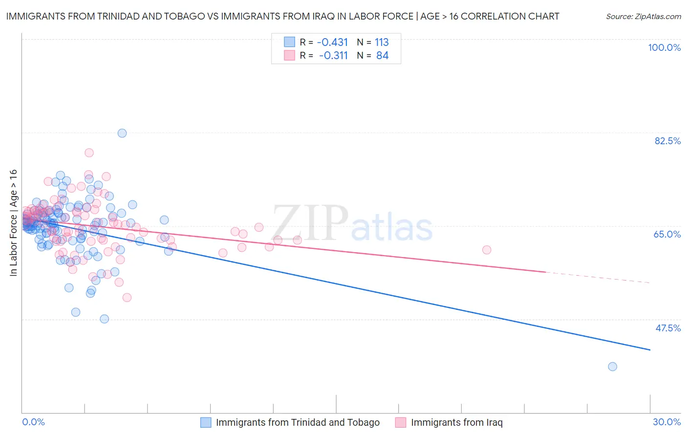 Immigrants from Trinidad and Tobago vs Immigrants from Iraq In Labor Force | Age > 16