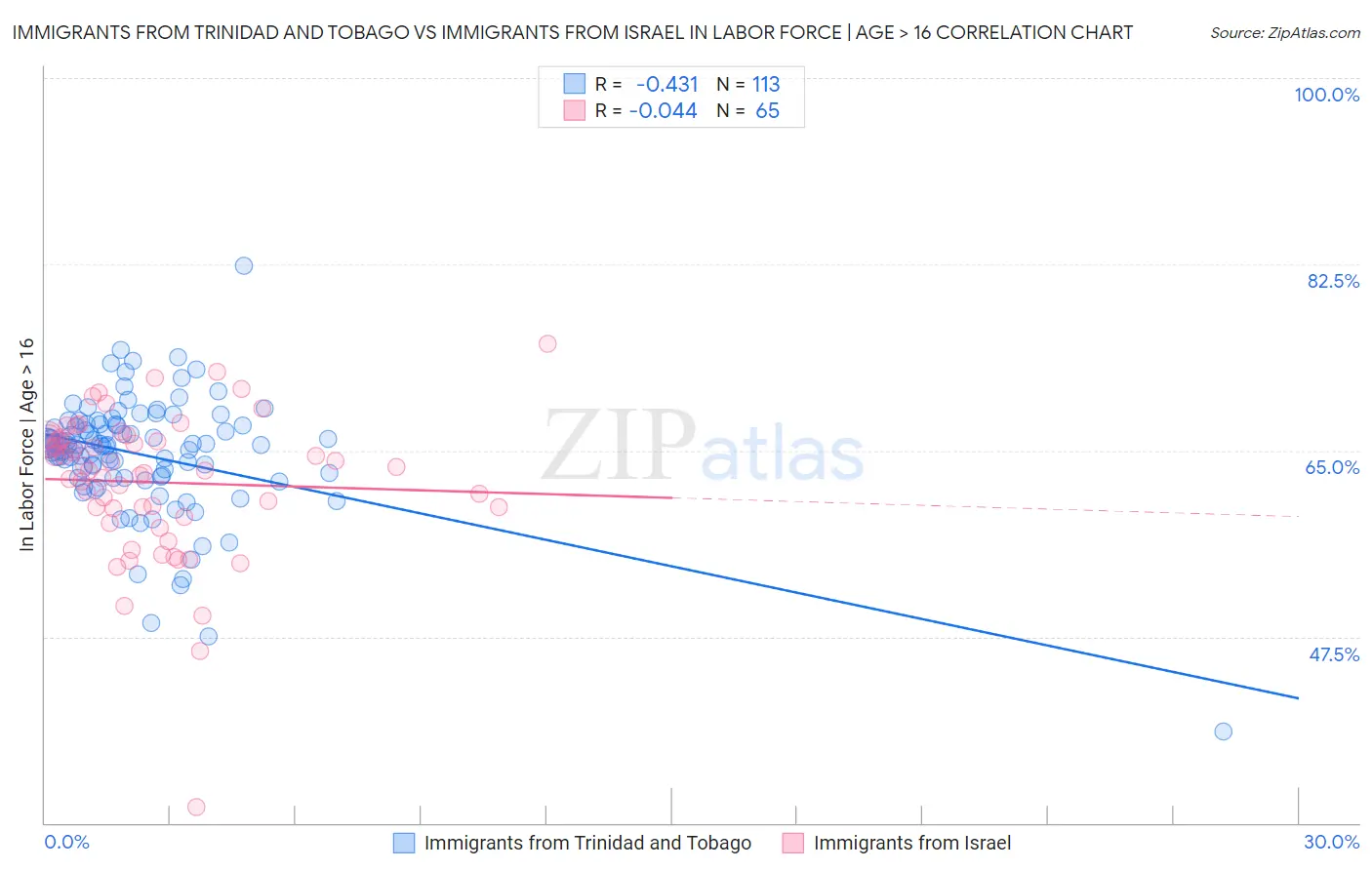 Immigrants from Trinidad and Tobago vs Immigrants from Israel In Labor Force | Age > 16