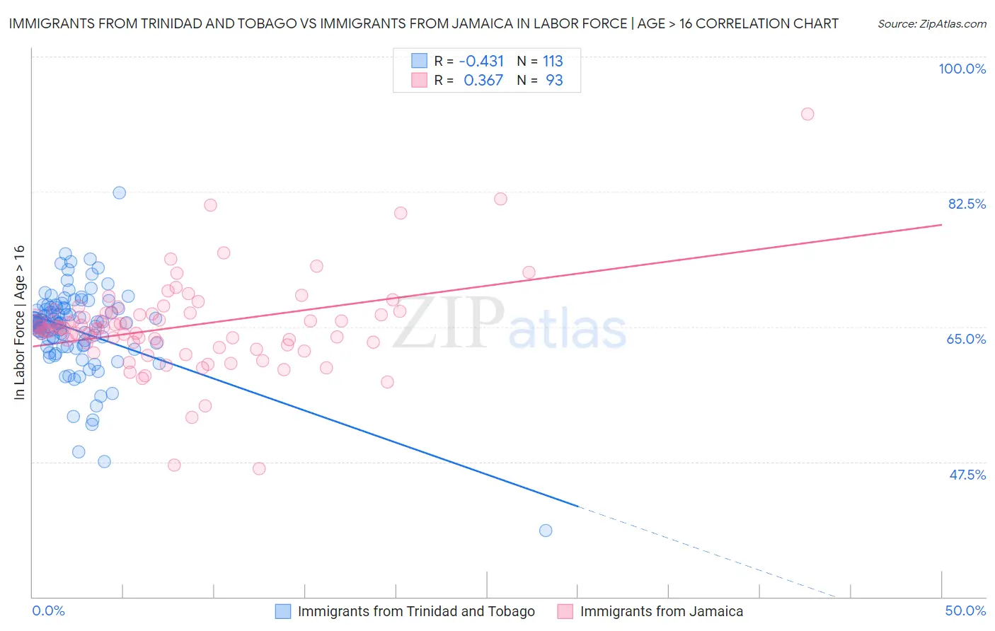 Immigrants from Trinidad and Tobago vs Immigrants from Jamaica In Labor Force | Age > 16