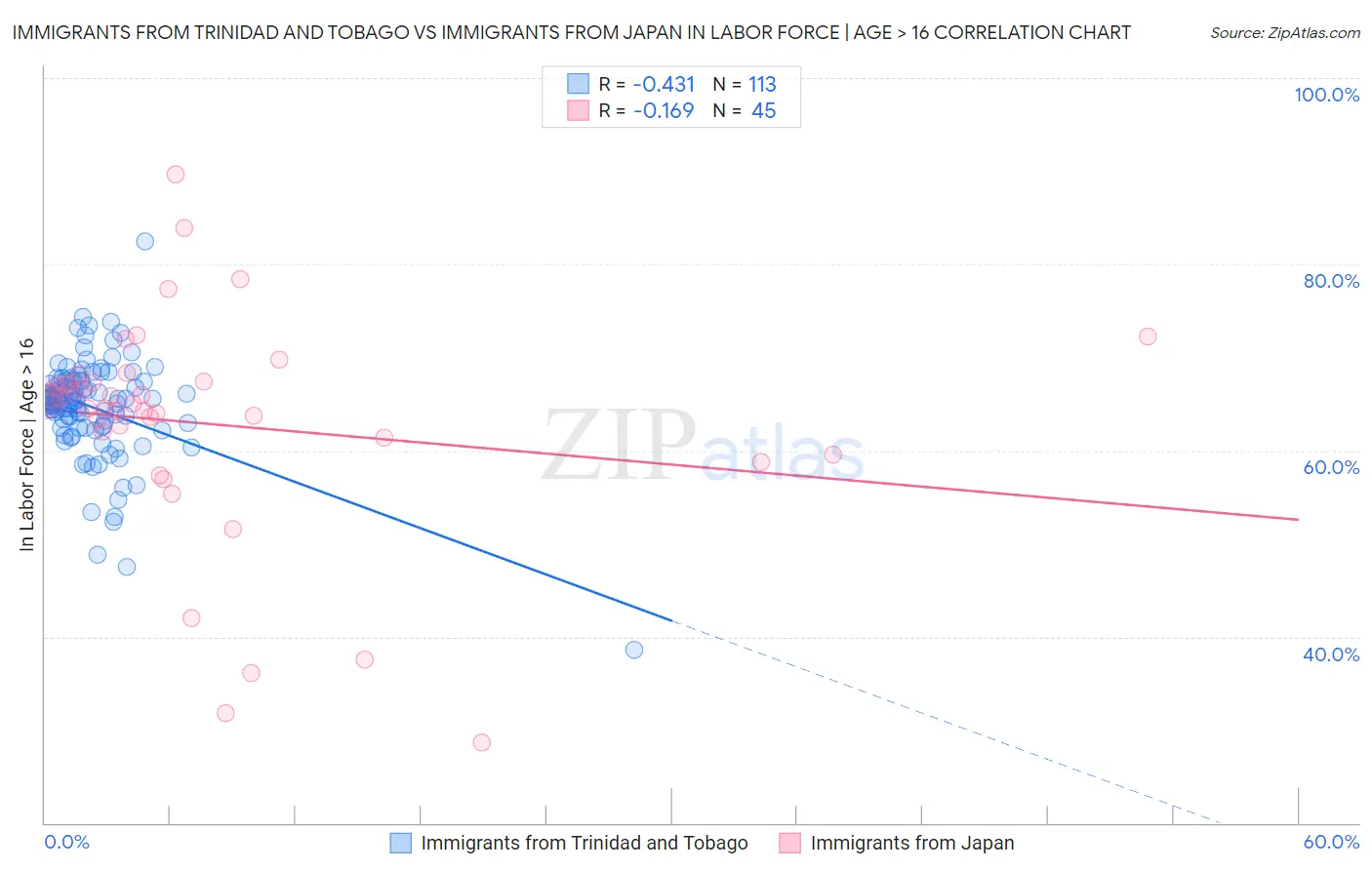 Immigrants from Trinidad and Tobago vs Immigrants from Japan In Labor Force | Age > 16