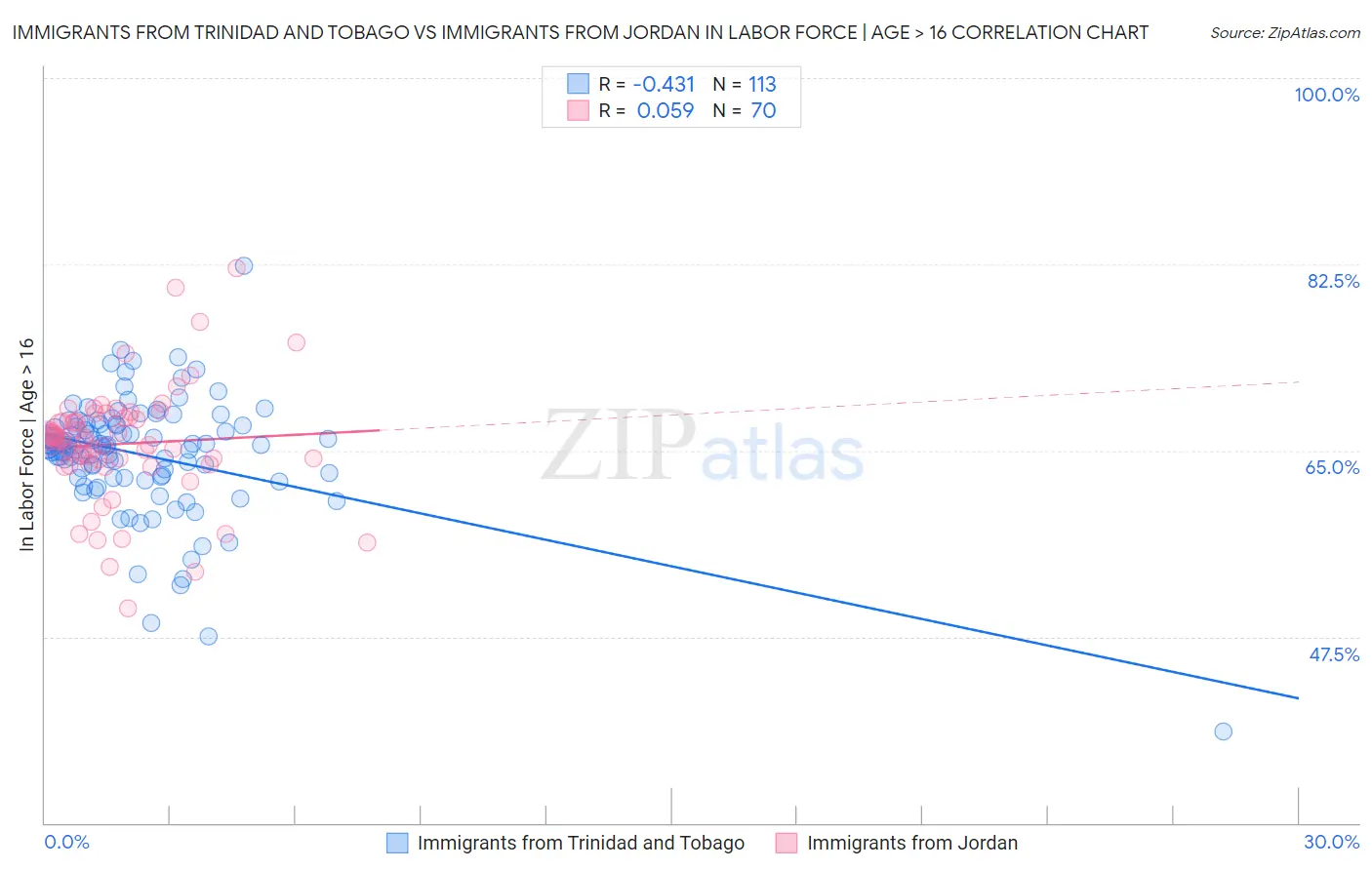 Immigrants from Trinidad and Tobago vs Immigrants from Jordan In Labor Force | Age > 16