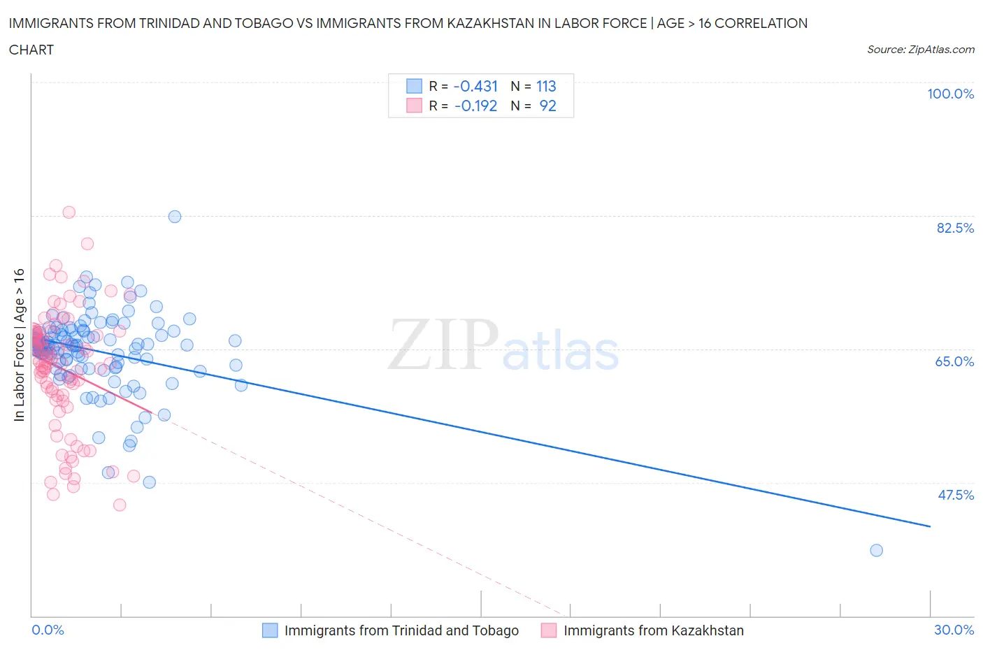 Immigrants from Trinidad and Tobago vs Immigrants from Kazakhstan In Labor Force | Age > 16