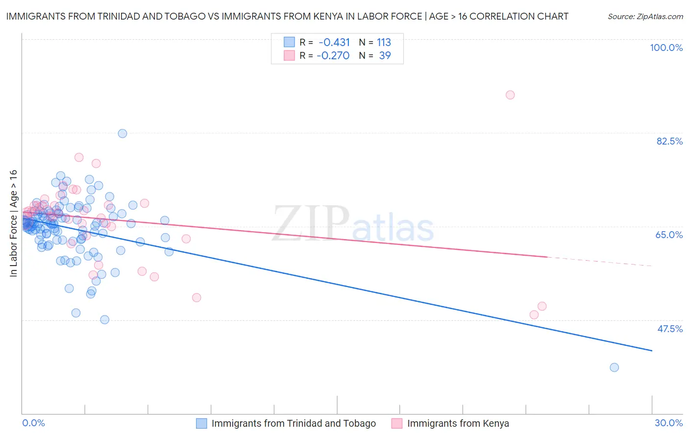 Immigrants from Trinidad and Tobago vs Immigrants from Kenya In Labor Force | Age > 16