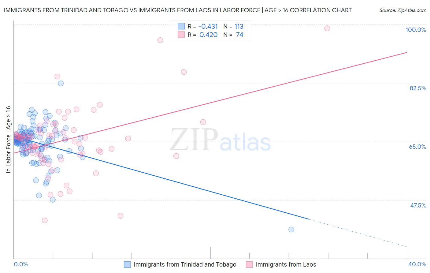 Immigrants from Trinidad and Tobago vs Immigrants from Laos In Labor Force | Age > 16