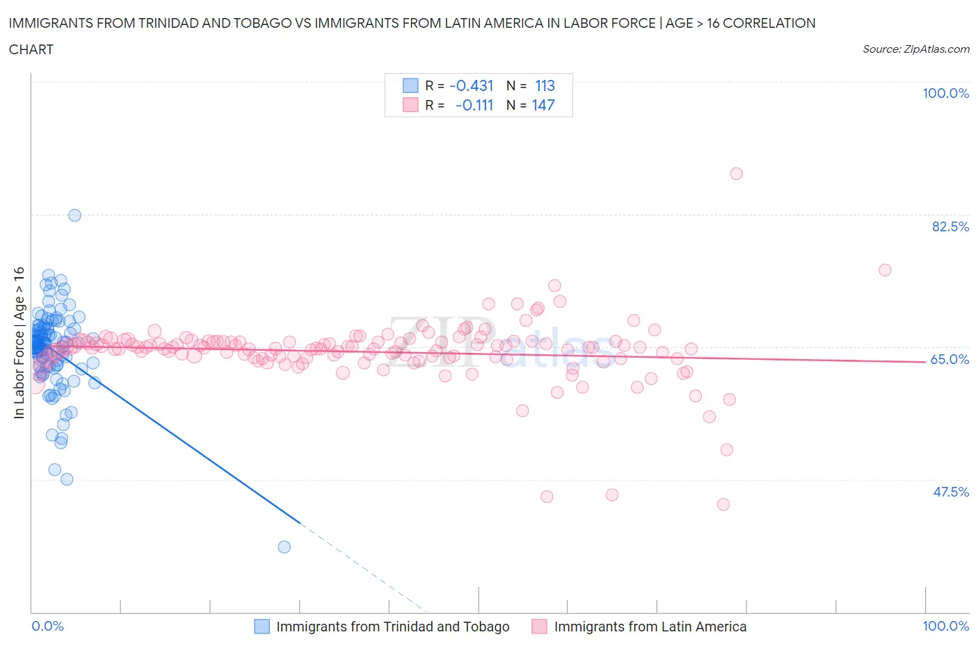 Immigrants from Trinidad and Tobago vs Immigrants from Latin America In Labor Force | Age > 16