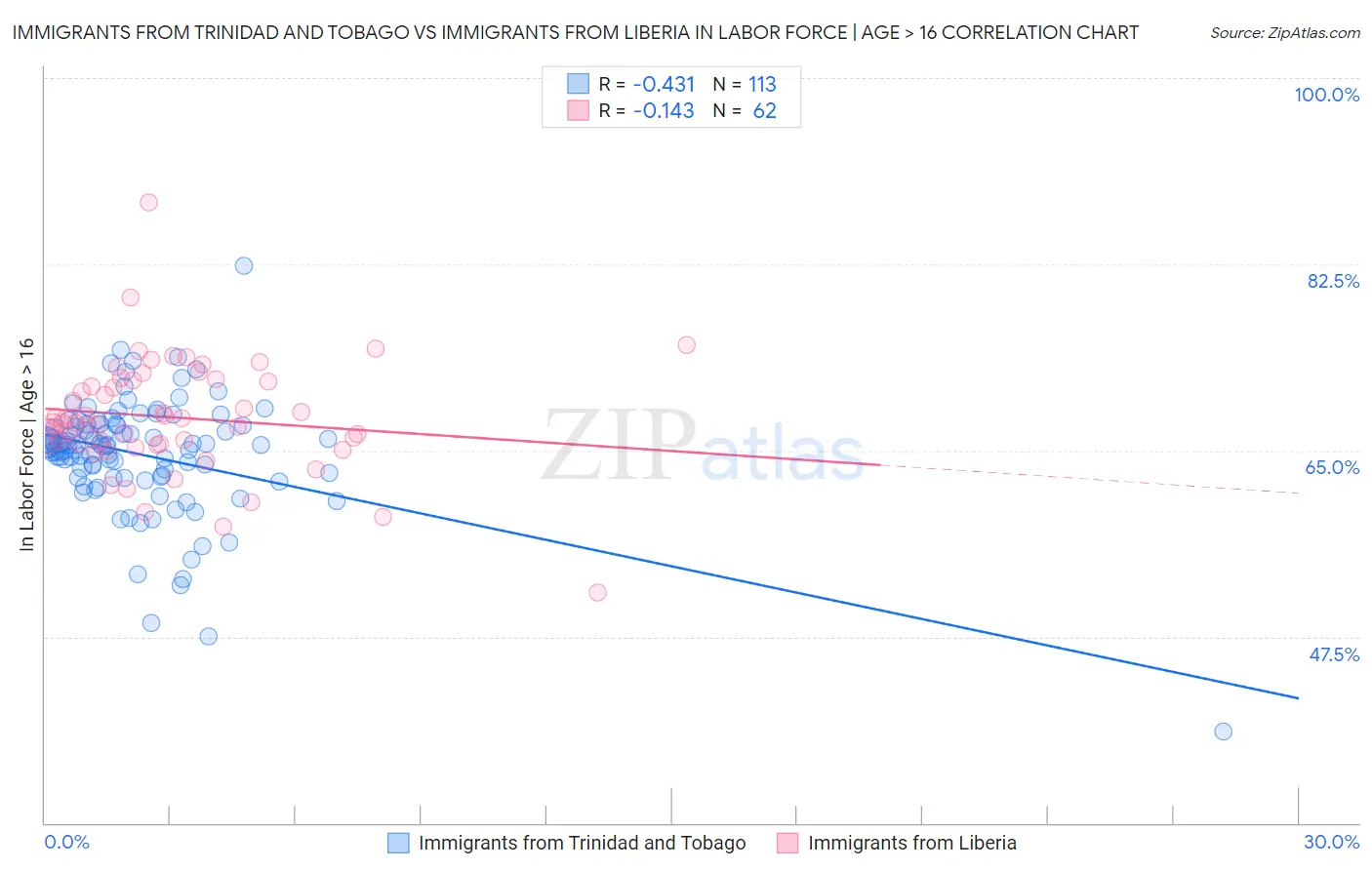 Immigrants from Trinidad and Tobago vs Immigrants from Liberia In Labor Force | Age > 16