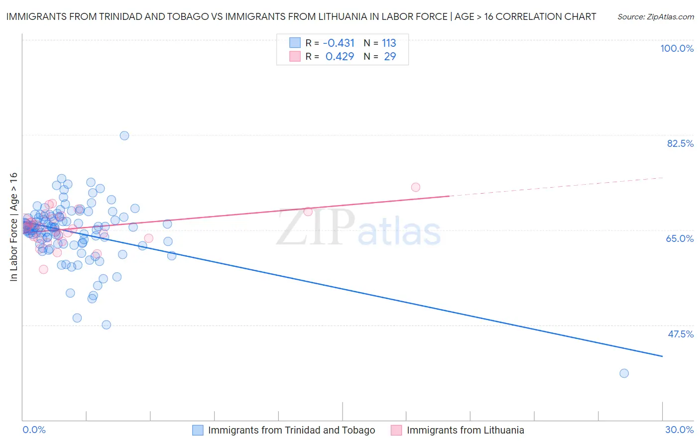 Immigrants from Trinidad and Tobago vs Immigrants from Lithuania In Labor Force | Age > 16