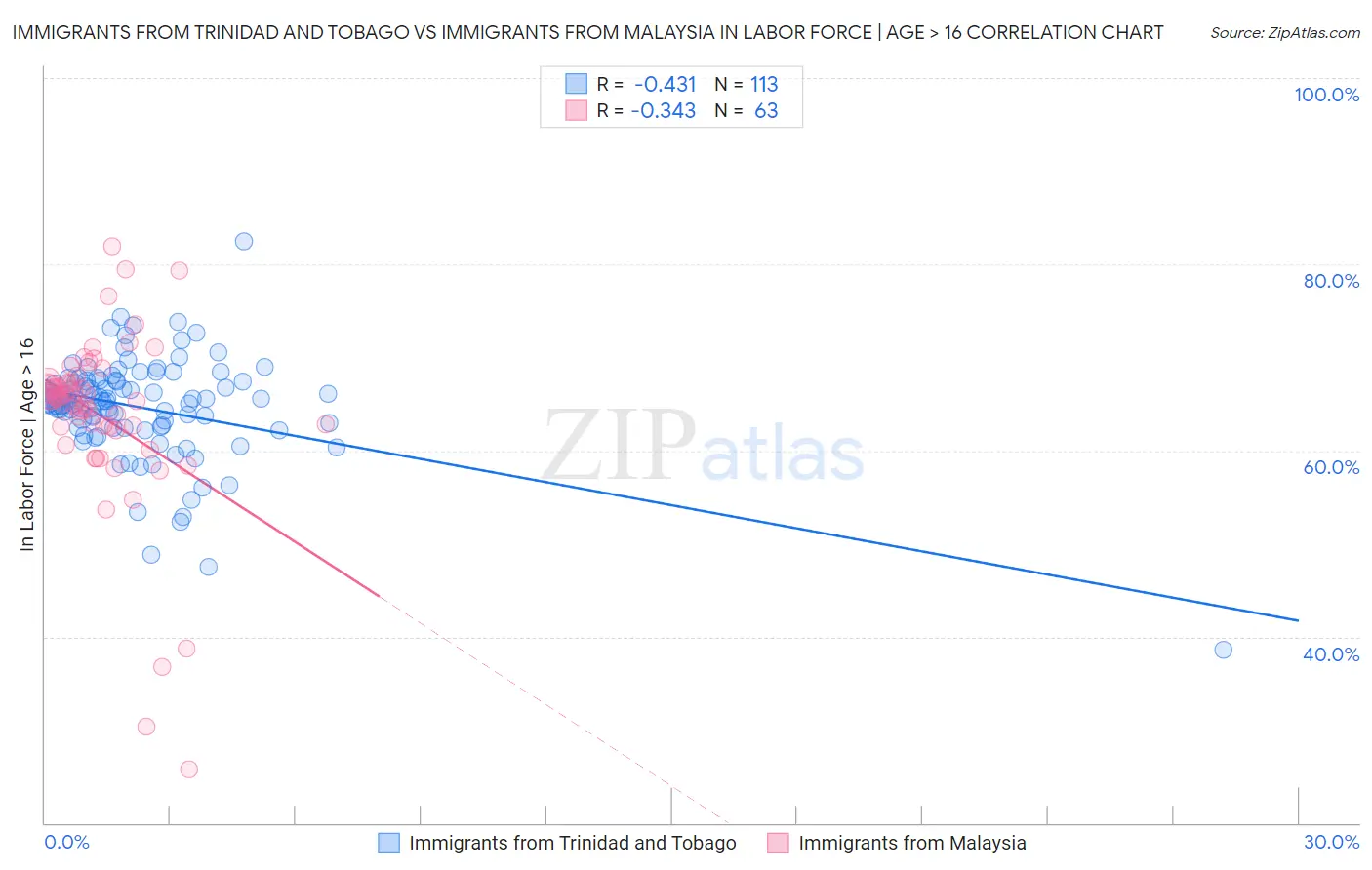 Immigrants from Trinidad and Tobago vs Immigrants from Malaysia In Labor Force | Age > 16