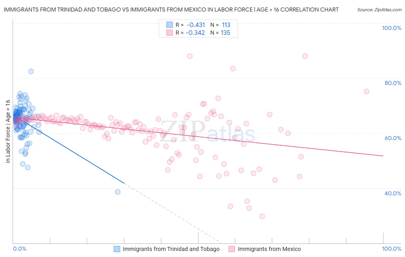 Immigrants from Trinidad and Tobago vs Immigrants from Mexico In Labor Force | Age > 16