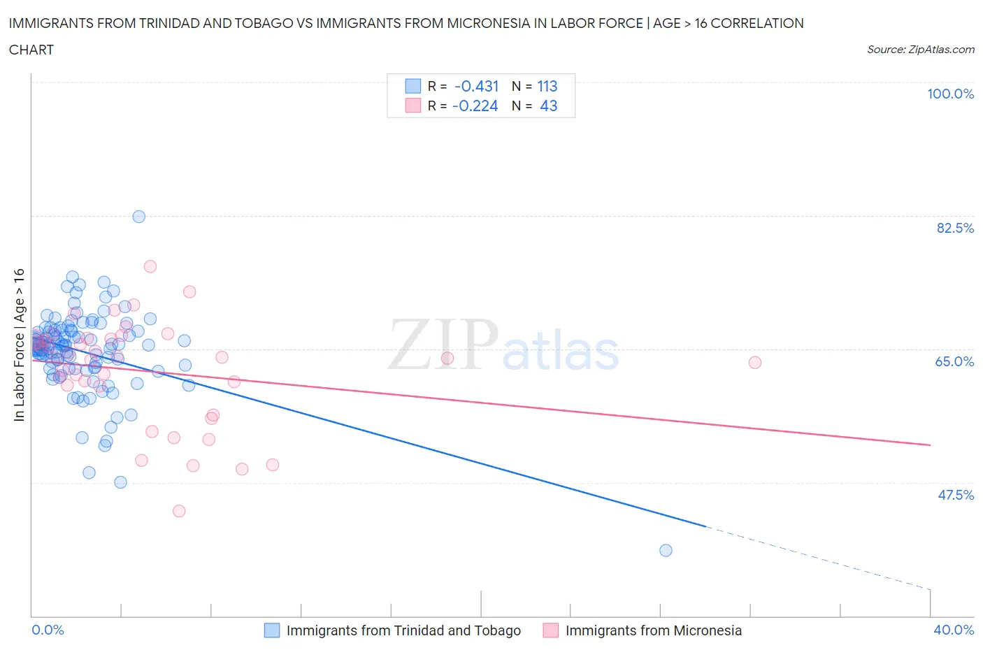 Immigrants from Trinidad and Tobago vs Immigrants from Micronesia In Labor Force | Age > 16