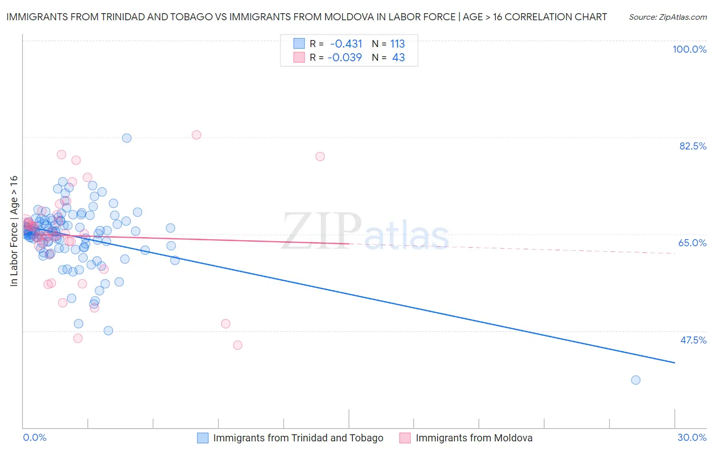 Immigrants from Trinidad and Tobago vs Immigrants from Moldova In Labor Force | Age > 16