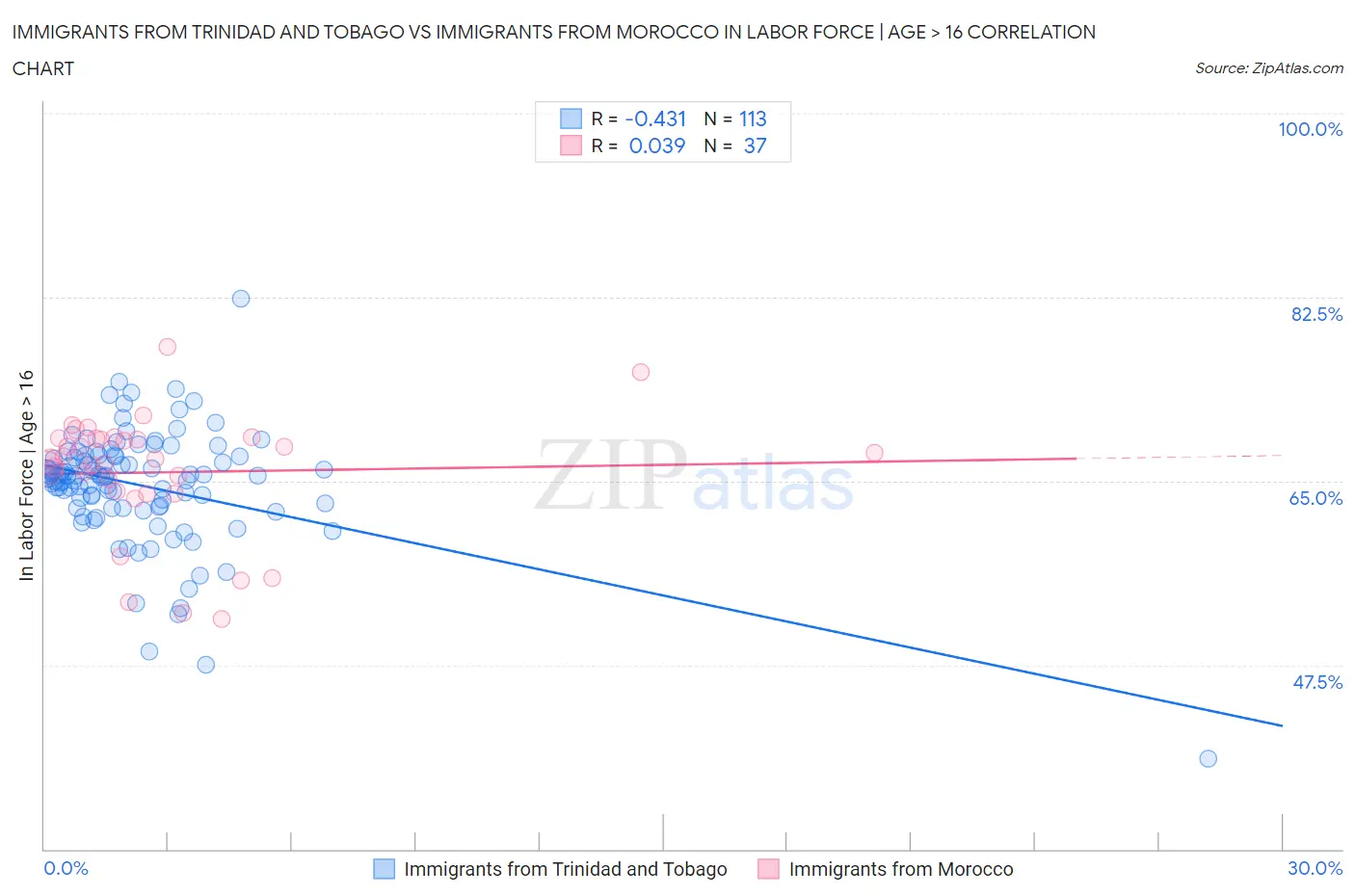 Immigrants from Trinidad and Tobago vs Immigrants from Morocco In Labor Force | Age > 16