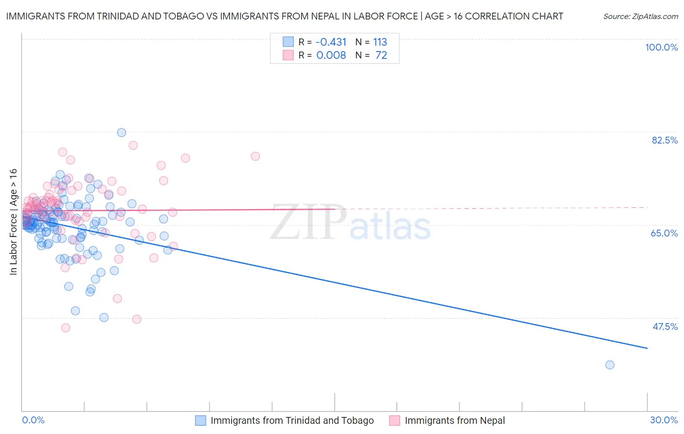 Immigrants from Trinidad and Tobago vs Immigrants from Nepal In Labor Force | Age > 16