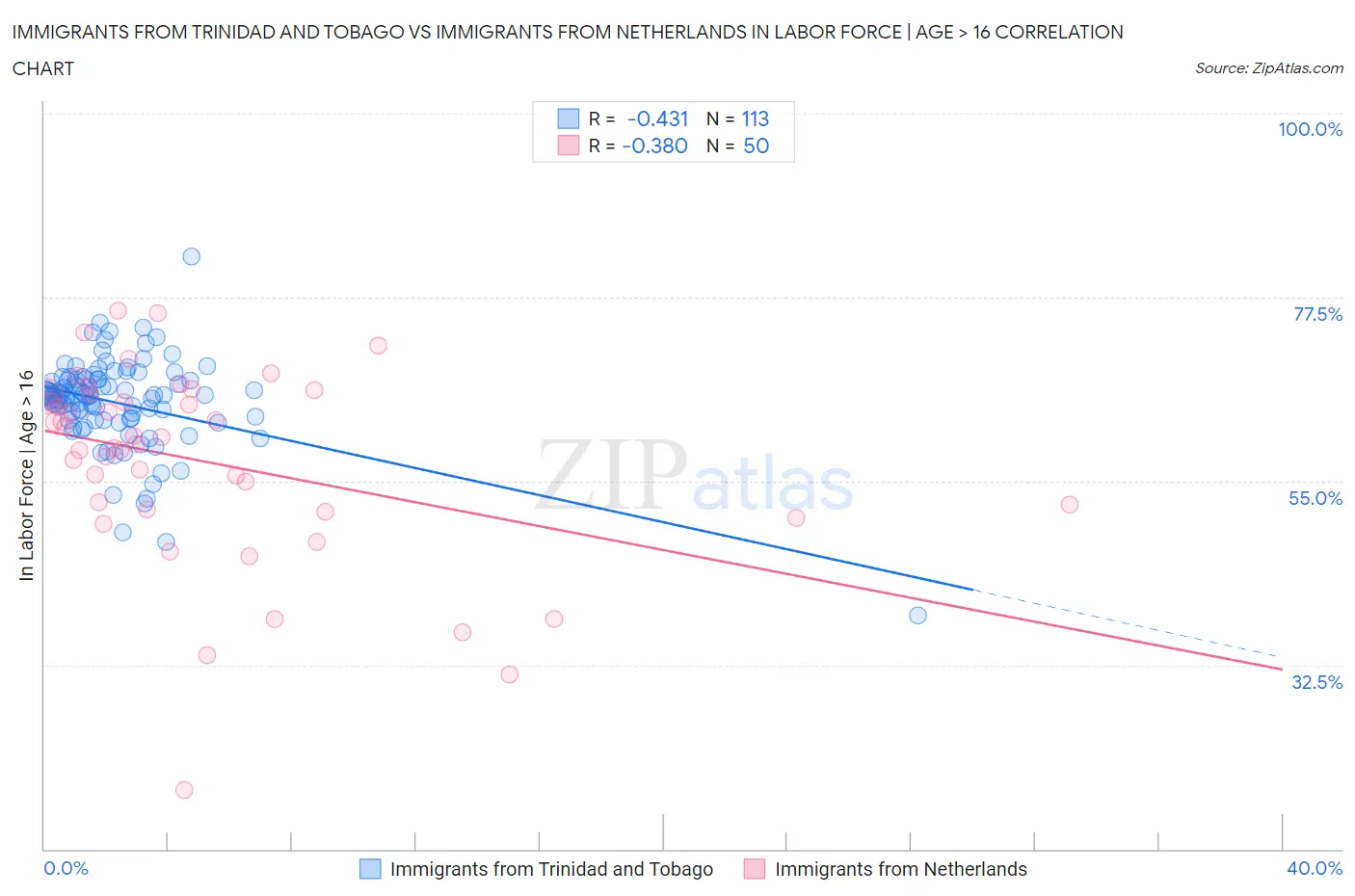 Immigrants from Trinidad and Tobago vs Immigrants from Netherlands In Labor Force | Age > 16
