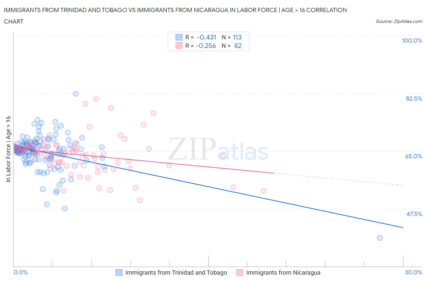 Immigrants from Trinidad and Tobago vs Immigrants from Nicaragua In Labor Force | Age > 16