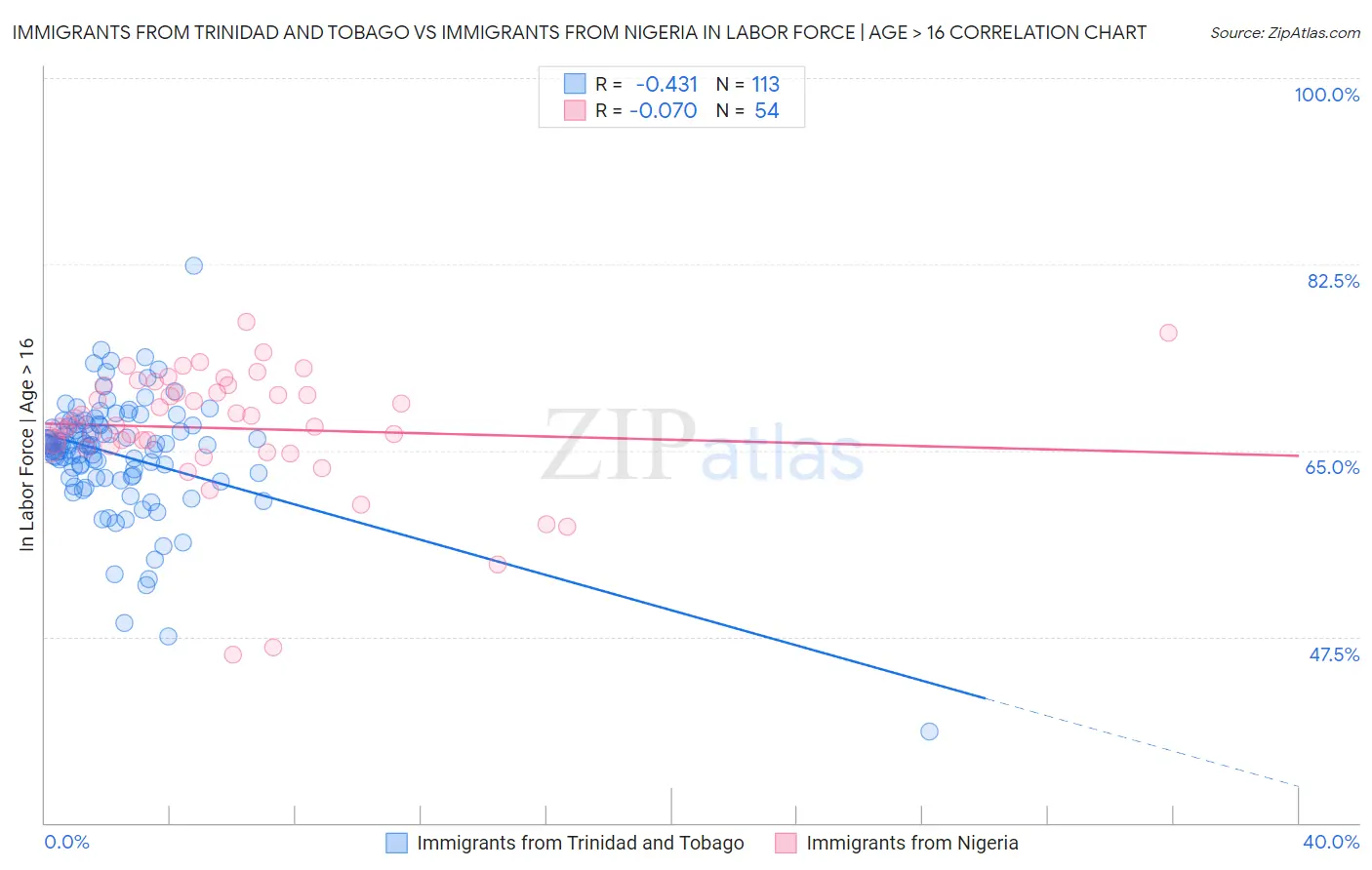 Immigrants from Trinidad and Tobago vs Immigrants from Nigeria In Labor Force | Age > 16