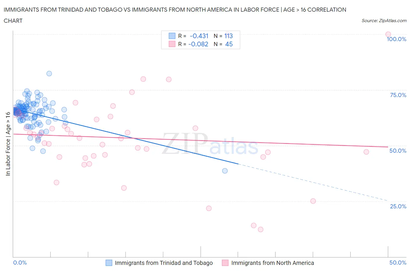 Immigrants from Trinidad and Tobago vs Immigrants from North America In Labor Force | Age > 16