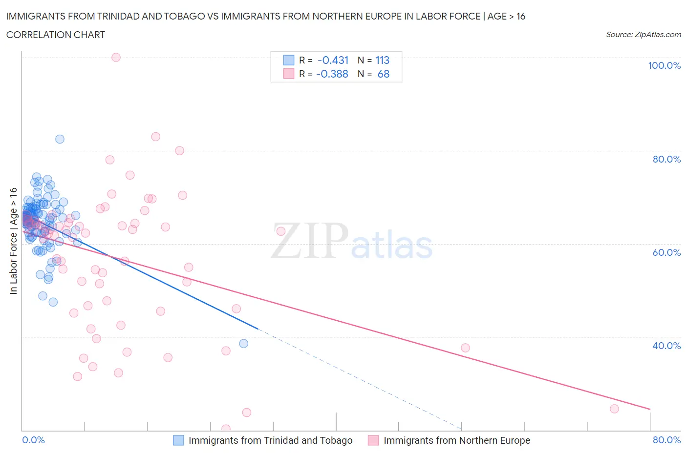 Immigrants from Trinidad and Tobago vs Immigrants from Northern Europe In Labor Force | Age > 16