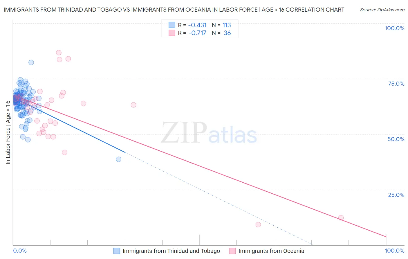 Immigrants from Trinidad and Tobago vs Immigrants from Oceania In Labor Force | Age > 16