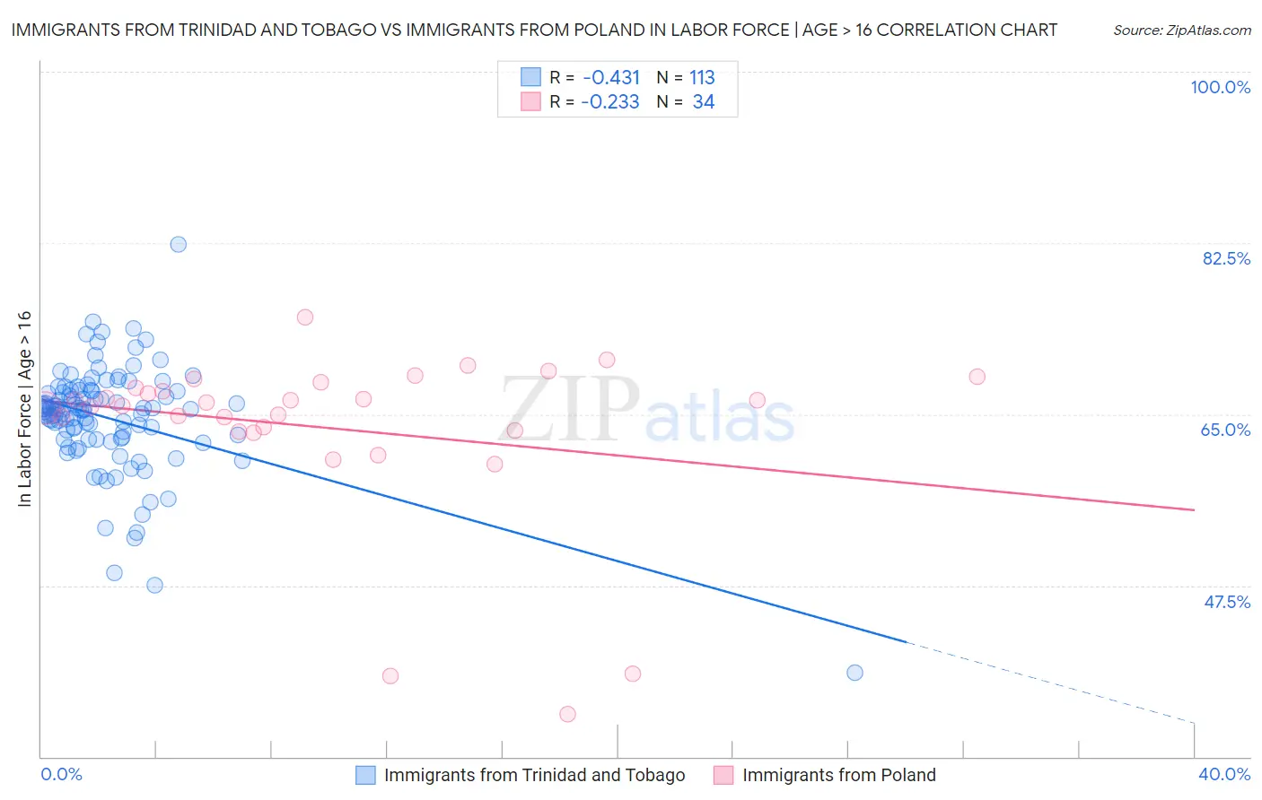 Immigrants from Trinidad and Tobago vs Immigrants from Poland In Labor Force | Age > 16